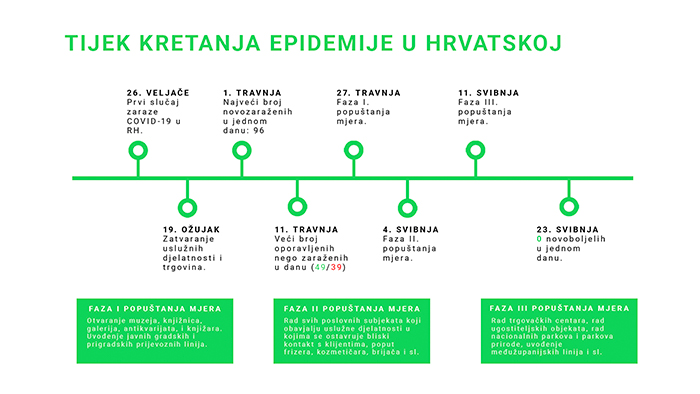 Go2Digital Tijek kretanja epidemije u Hrvatskoj